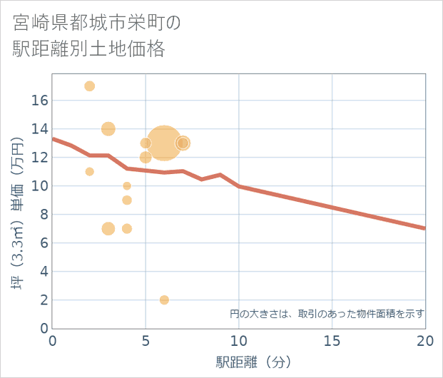 宮崎県都城市栄町の徒歩距離別の土地坪単価