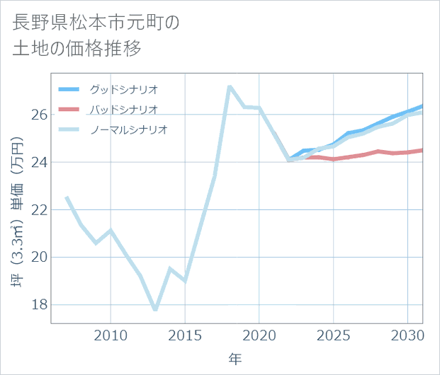 長野県松本市元町の土地価格推移