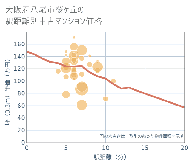 大阪府八尾市桜ケ丘の徒歩距離別の中古マンション坪単価