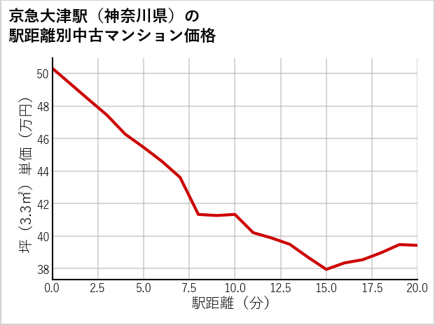 京急大津駅（神奈川県）の徒歩距離別の中古マンション坪単価