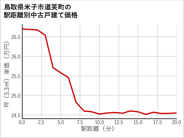 鳥取県米子市道笑町の徒歩距離別の中古戸建て坪単価