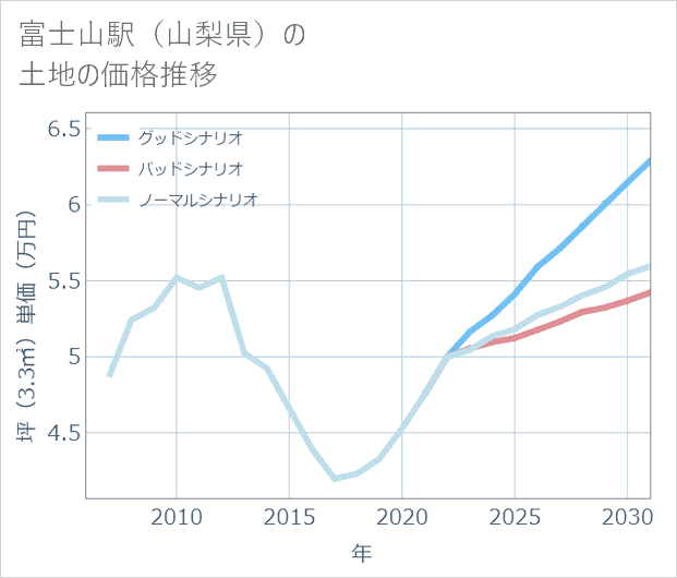 富士山駅(山梨県)の土地価格推移