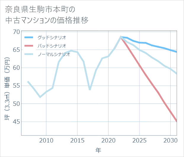 奈良県生駒市本町の中古マンション価格推移