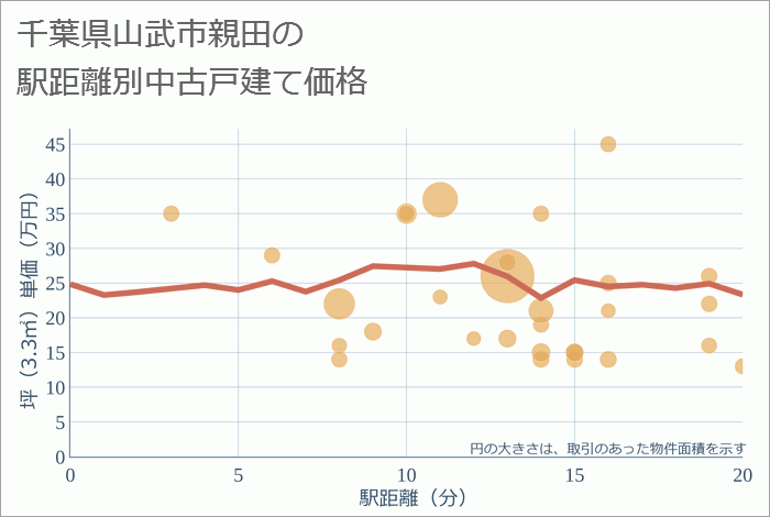 千葉県山武市親田の徒歩距離別の中古戸建て坪単価