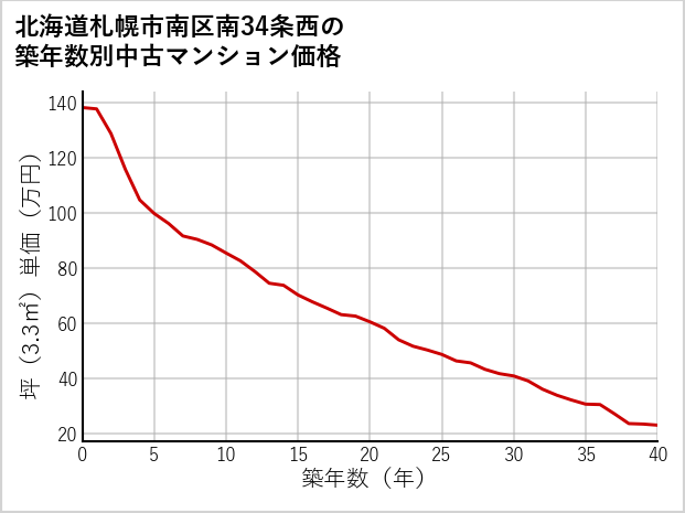 北海道札幌市南区南34条西の築年数別の中古マンション坪単価