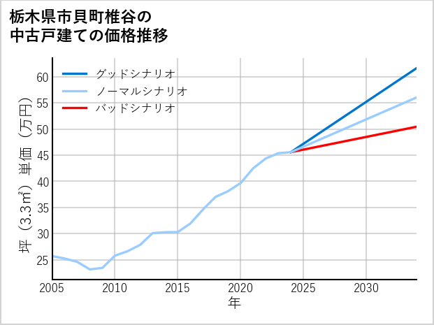 栃木県市貝町椎谷の中古戸建て価格推移