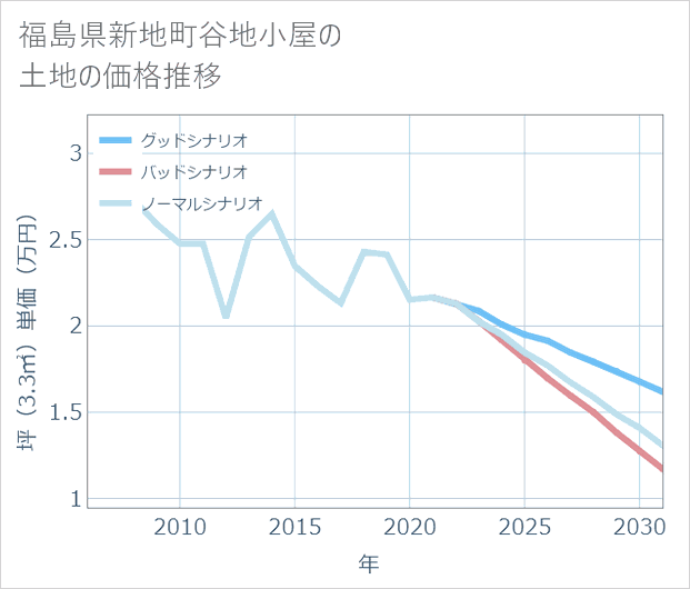 福島県新地町谷地小屋の土地価格推移
