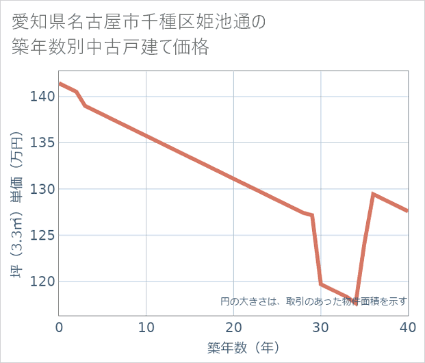 愛知県名古屋市千種区姫池通の築年数別の中古戸建て坪単価