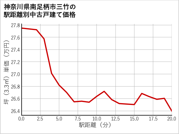 神奈川県南足柄市三竹の徒歩距離別の中古戸建て坪単価