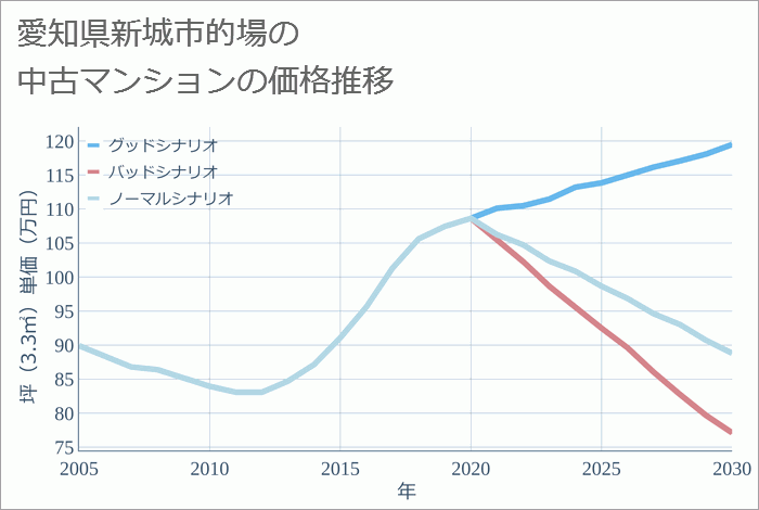 愛知県新城市的場の中古マンション価格推移
