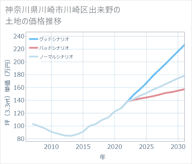 神奈川県川崎市川崎区出来野の土地価格推移