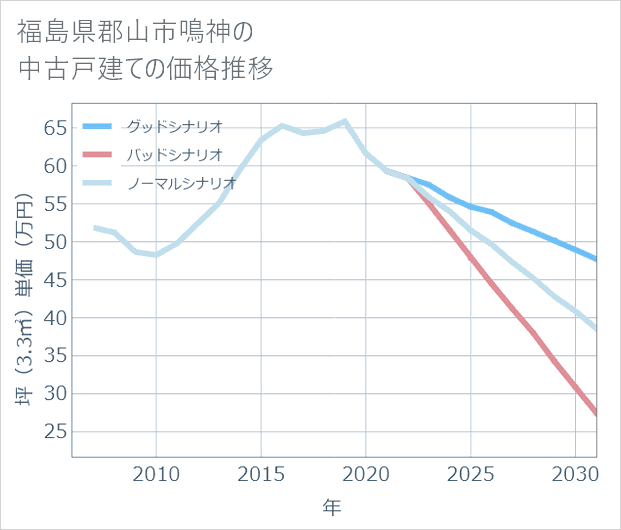 福島県郡山市鳴神の中古戸建て価格推移