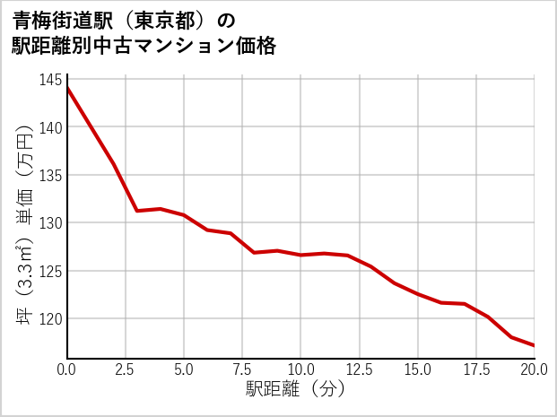 青梅街道駅（東京都）の徒歩距離別の中古マンション坪単価
