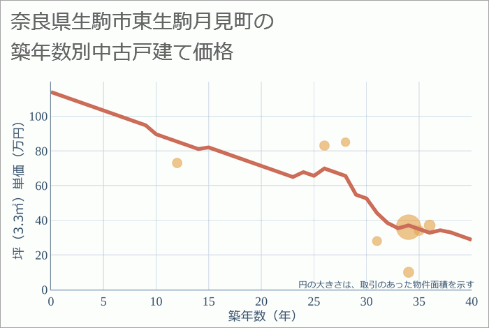 奈良県生駒市東生駒月見町の築年数別の中古戸建て坪単価