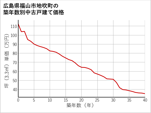 広島県福山市地吹町の築年数別の中古戸建て坪単価