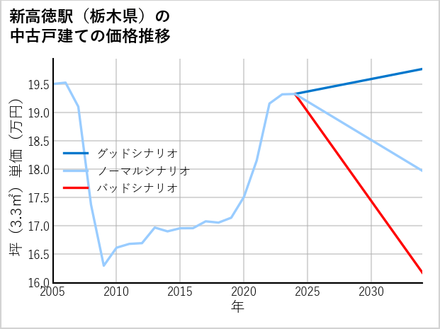 新高徳駅（栃木県）の中古戸建て価格推移