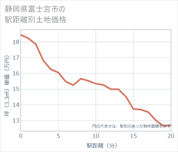 静岡県富士宮市の徒歩距離別の土地坪単価
