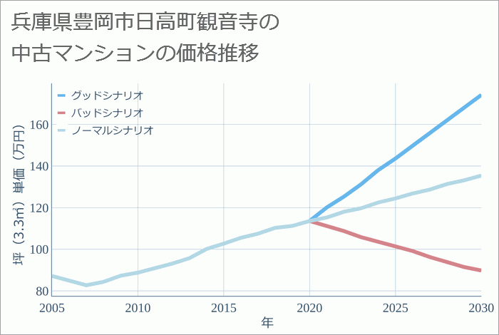 兵庫県豊岡市日高町観音寺の中古マンション価格推移