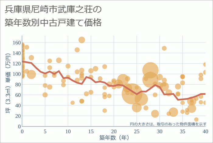 兵庫県尼崎市武庫之荘の築年数別の中古戸建て坪単価