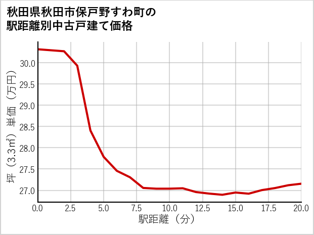 秋田県秋田市保戸野すわ町の徒歩距離別の中古戸建て坪単価
