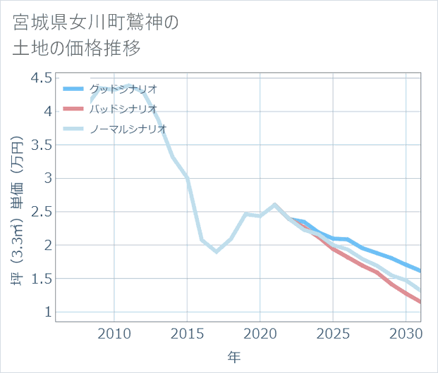 宮城県女川町鷲神の土地価格推移