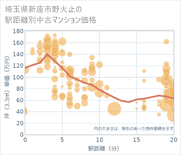 埼玉県新座市野火止の徒歩距離別の中古マンション坪単価