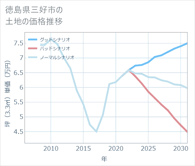 徳島県三好市の土地価格推移