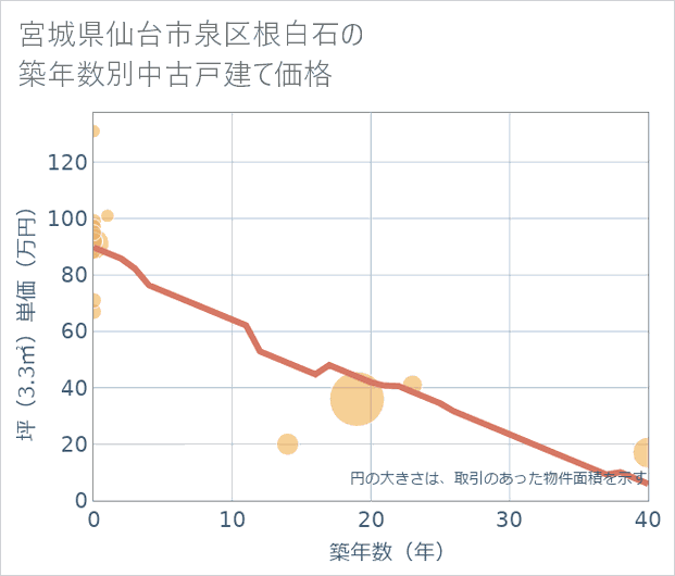 宮城県仙台市泉区根白石の築年数別の中古戸建て坪単価