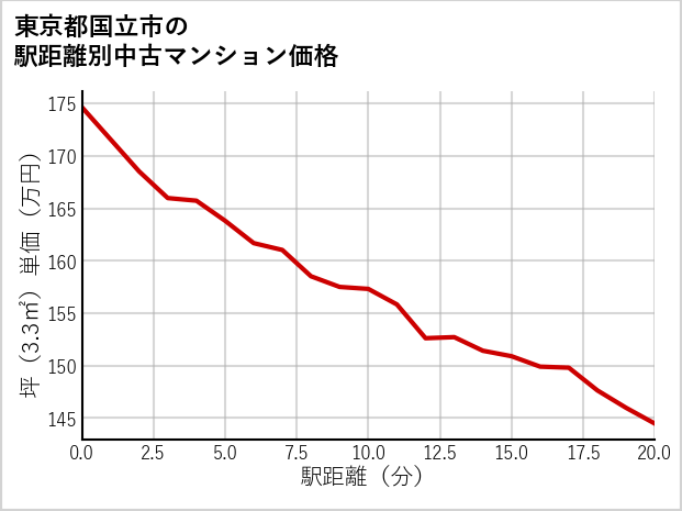 東京都国立市の徒歩距離別の中古マンション坪単価