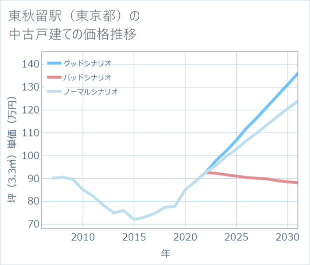 東秋留駅(東京都)の中古戸建て価格推移