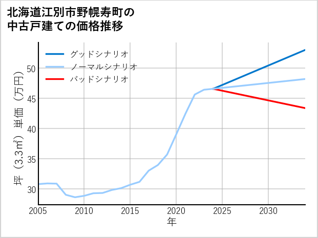 北海道江別市野幌寿町の中古戸建て価格推移