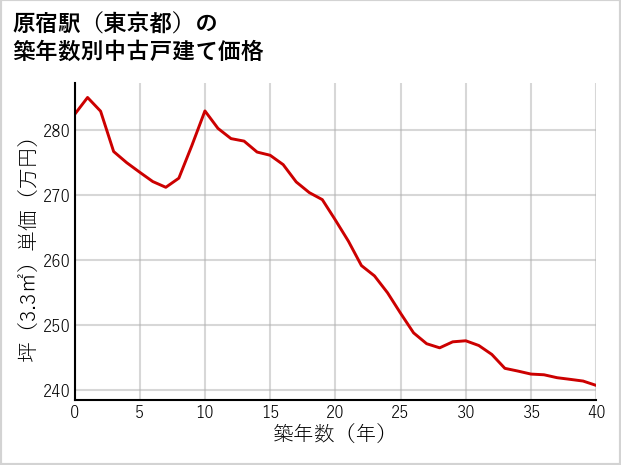 原宿駅（東京都）の築年数別の中古戸建て坪単価