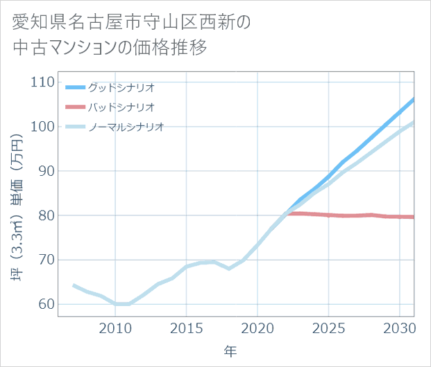 愛知県名古屋市守山区西新の中古マンション価格推移
