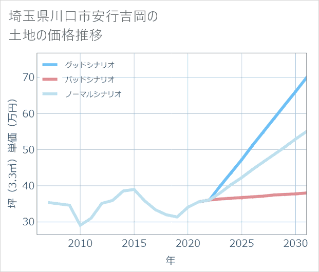 埼玉県川口市安行吉岡の土地価格推移