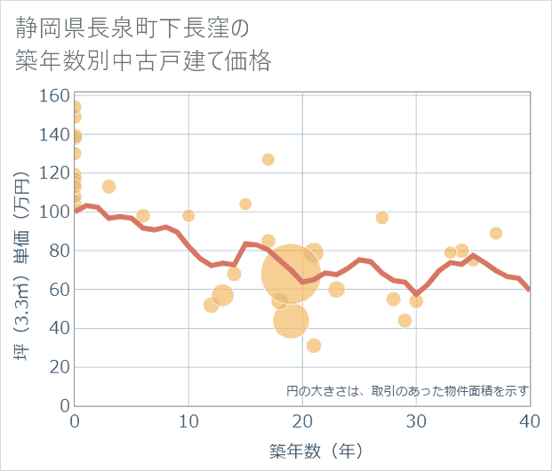 静岡県長泉町下長窪の築年数別の中古戸建て坪単価