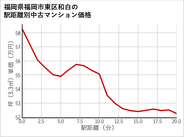 福岡県福岡市東区和白の徒歩距離別の中古マンション坪単価