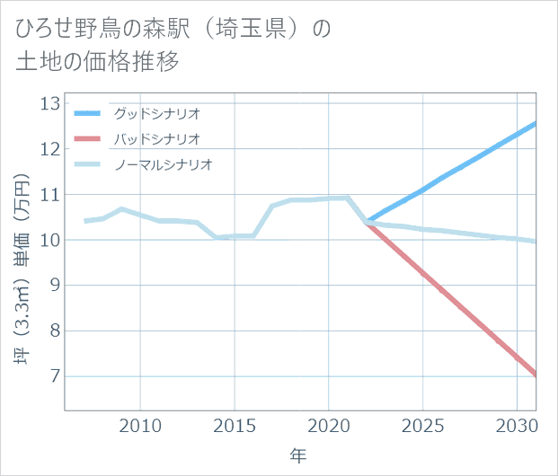 ひろせ野鳥の森駅(埼玉県)の土地価格推移