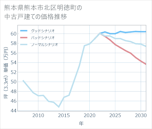熊本県熊本市北区明徳町の中古戸建て価格推移