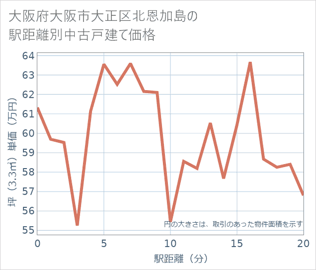 大阪府大阪市大正区北恩加島の徒歩距離別の中古戸建て坪単価