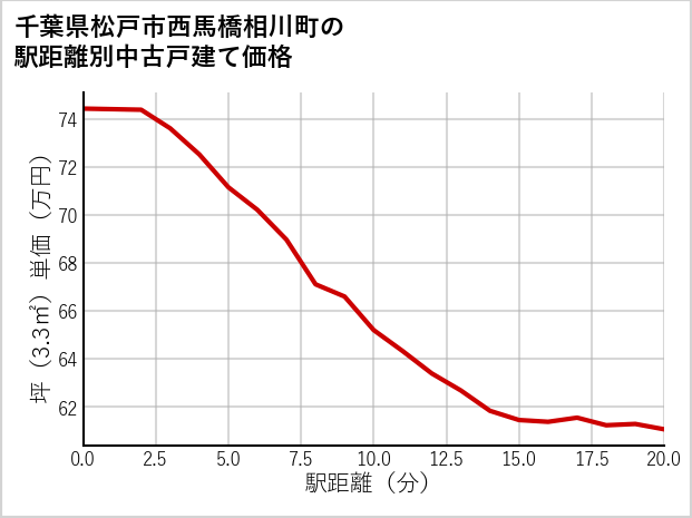 千葉県松戸市西馬橋相川町の徒歩距離別の中古戸建て坪単価
