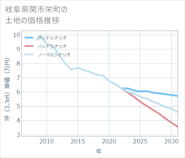岐阜県関市栄町の土地価格推移