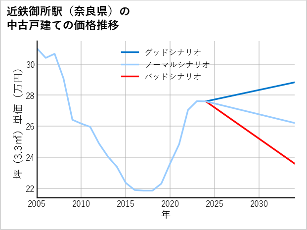 近鉄御所駅（奈良県）の中古戸建て価格推移