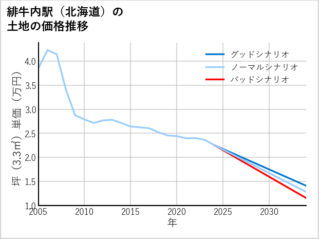 緋牛内駅（北海道）の土地価格推移
