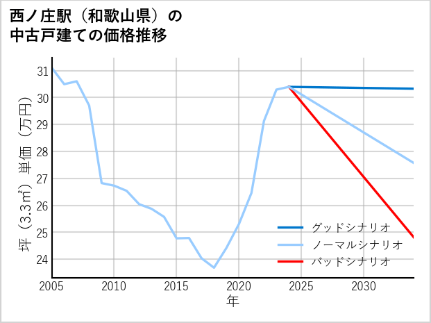 西ノ庄駅（和歌山県）の中古戸建て価格推移