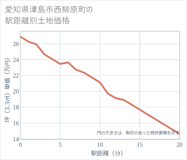 愛知県津島市西柳原町の徒歩距離別の土地坪単価