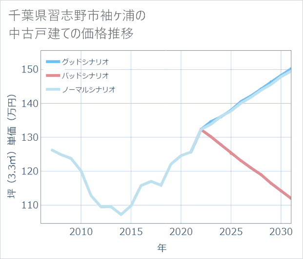 千葉県習志野市袖ケ浦の中古戸建て価格推移