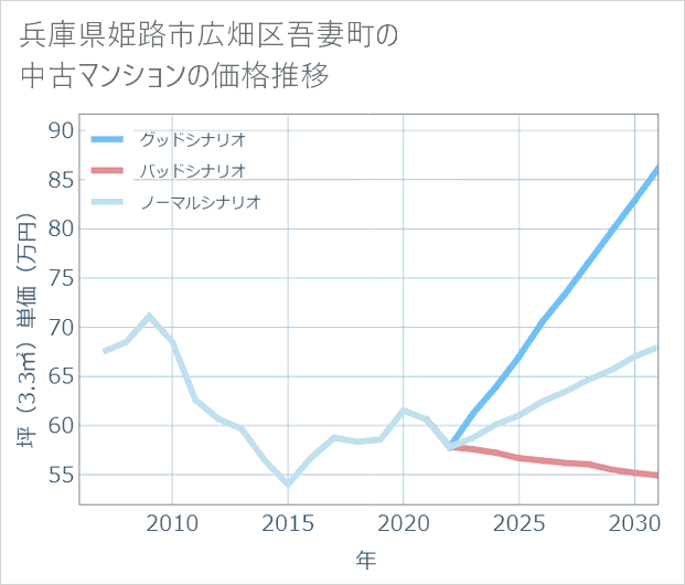 兵庫県姫路市広畑区吾妻町の中古マンション価格推移