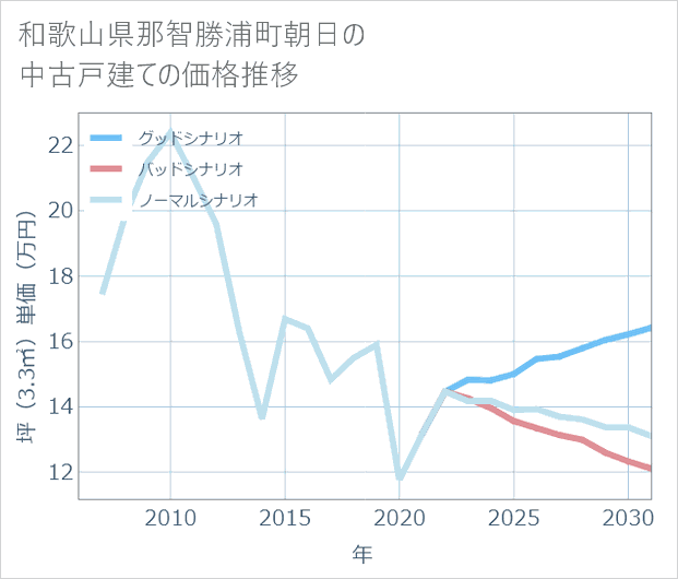 和歌山県那智勝浦町朝日の中古戸建て価格推移