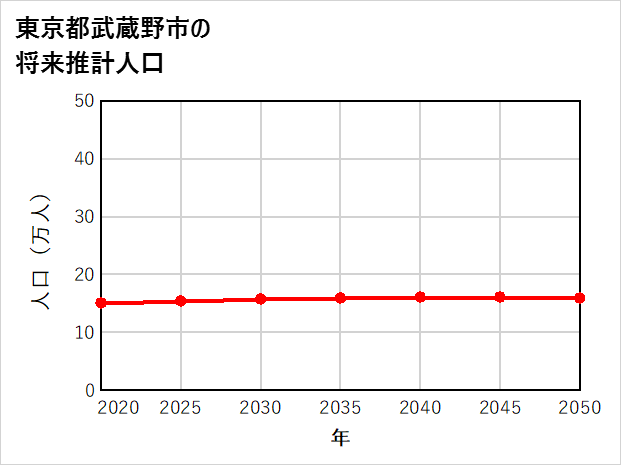 武蔵野市の将来推計人口