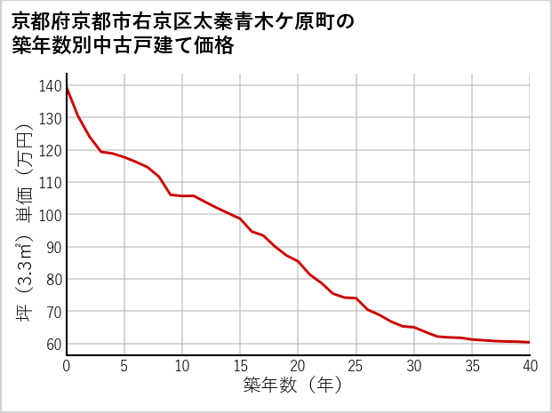 京都府京都市右京区太秦青木ケ原町の築年数別の中古戸建て坪単価